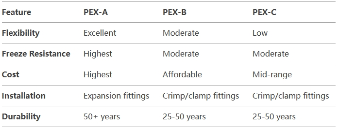 Are There Different Grades of PEX Pipe?cid=12