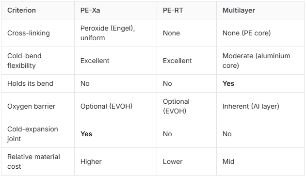 PE-Xa vs PE-RT vs Multilayer Pipe: How to Choose the Right Pipe