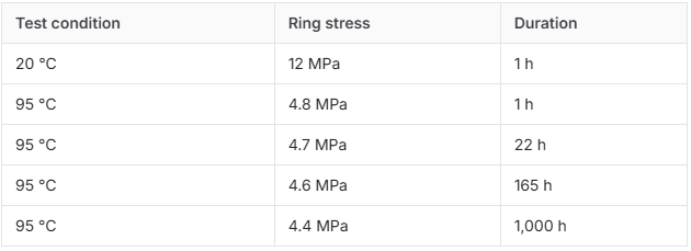 Does PE-Xa Pipe Really Last 50 Years? The Test Data Behind the Claim