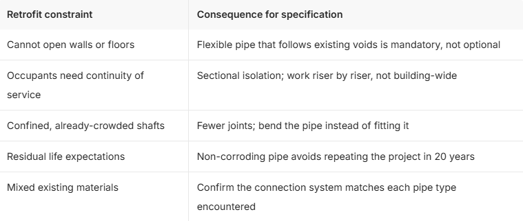 Repiping an Occupied Building: Why Retrofit Projects Choose PE-Xa